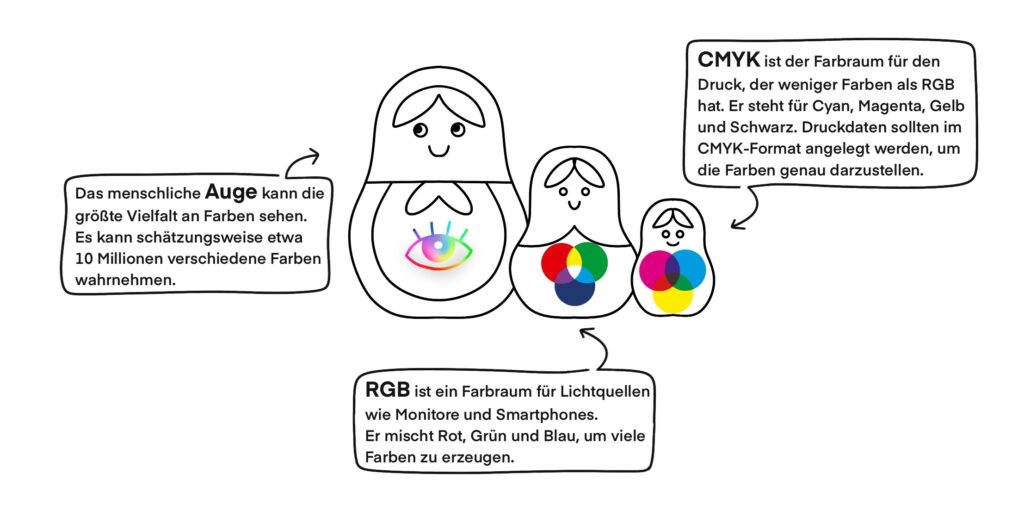 Farbräume